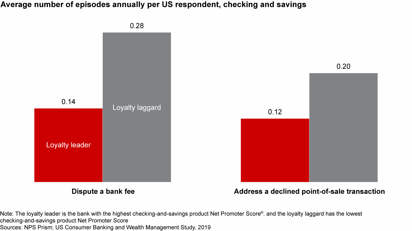 Banks that lead in loyalty usually have fewer of the annoying episodes
