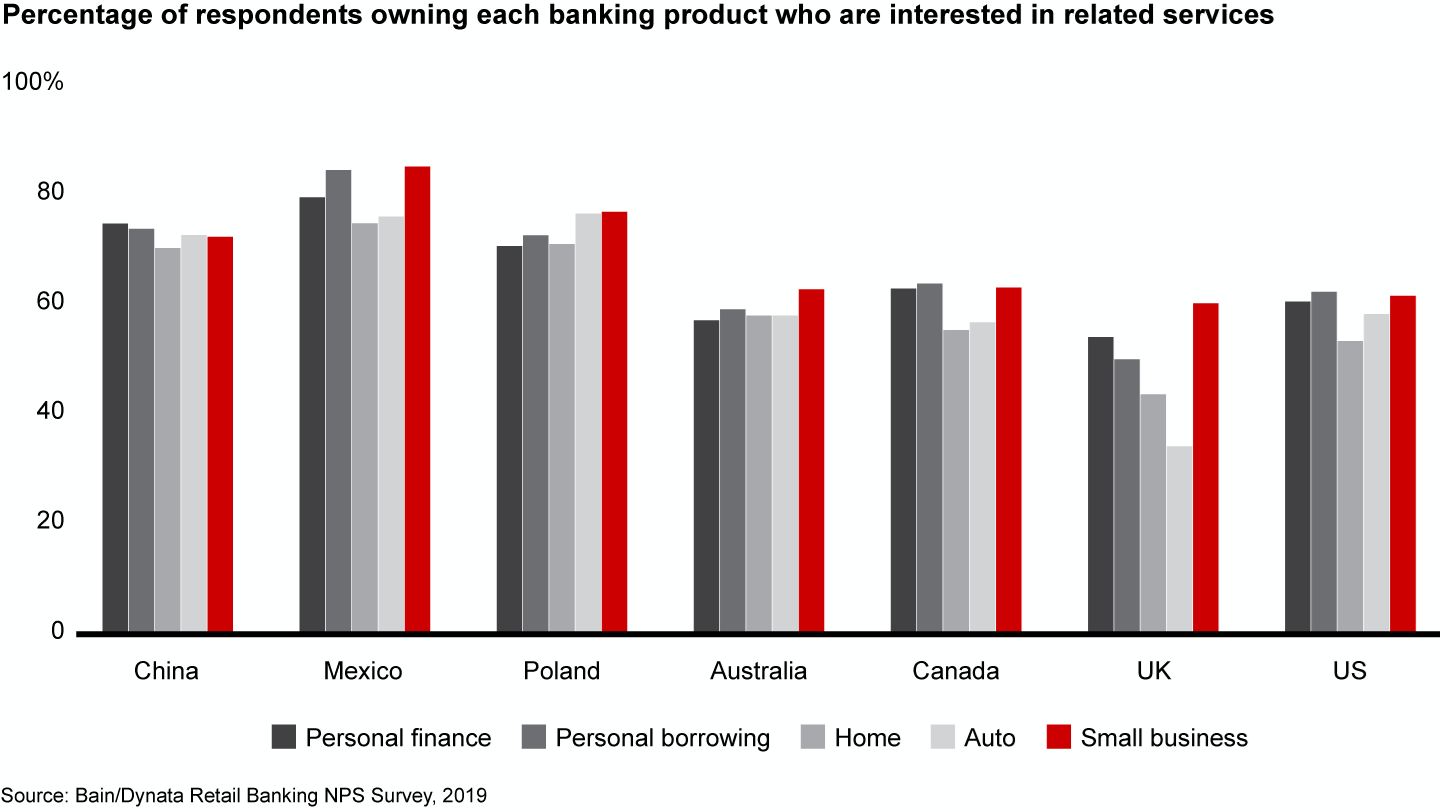 Several categories of related services, including those for small businesses, evoke strong interest among banking customers