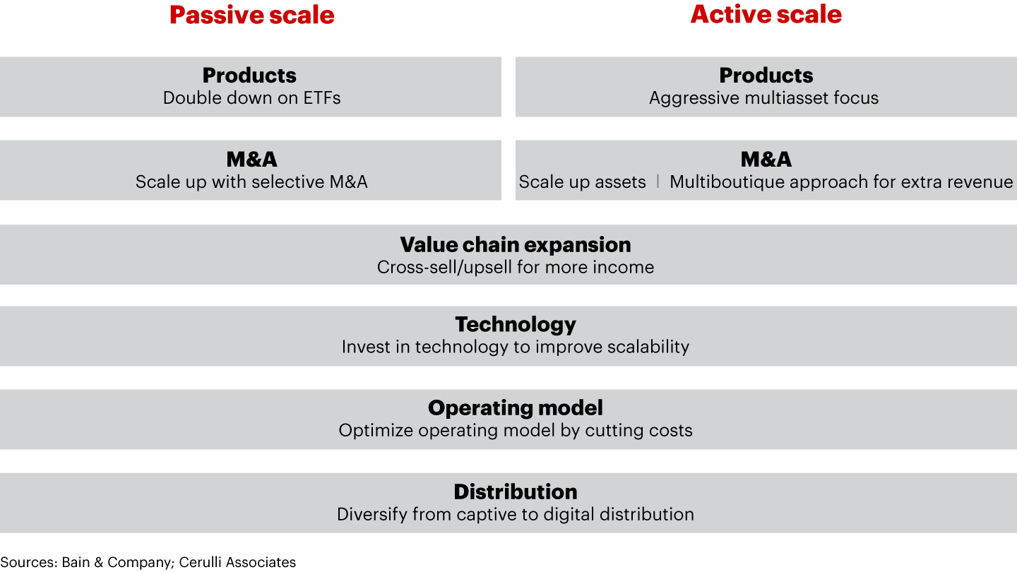 Key factors in the two scale models should be tuned differently to passive and active strategies