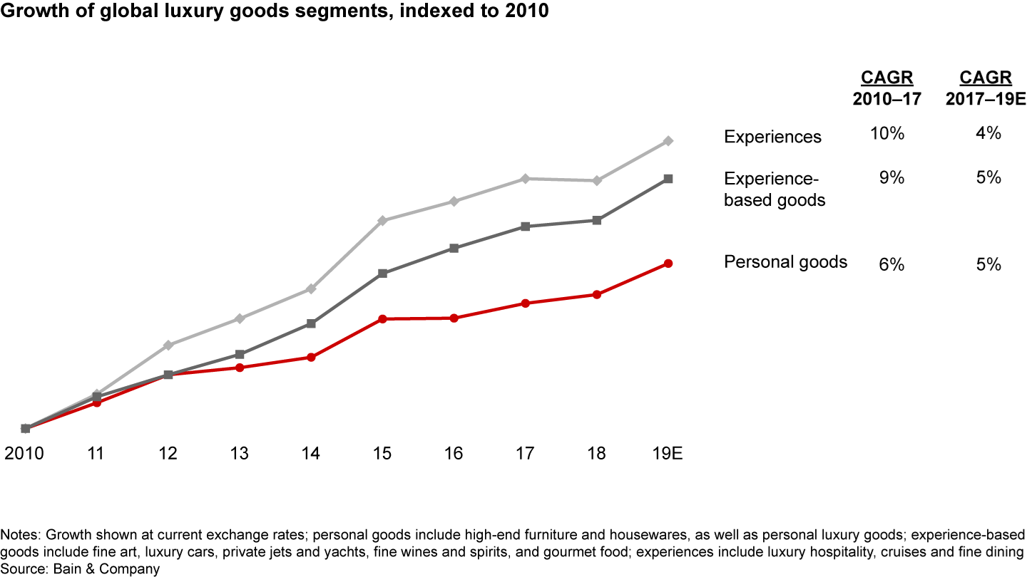 The growth rate of personal luxury goods caught up with that of luxury experiences