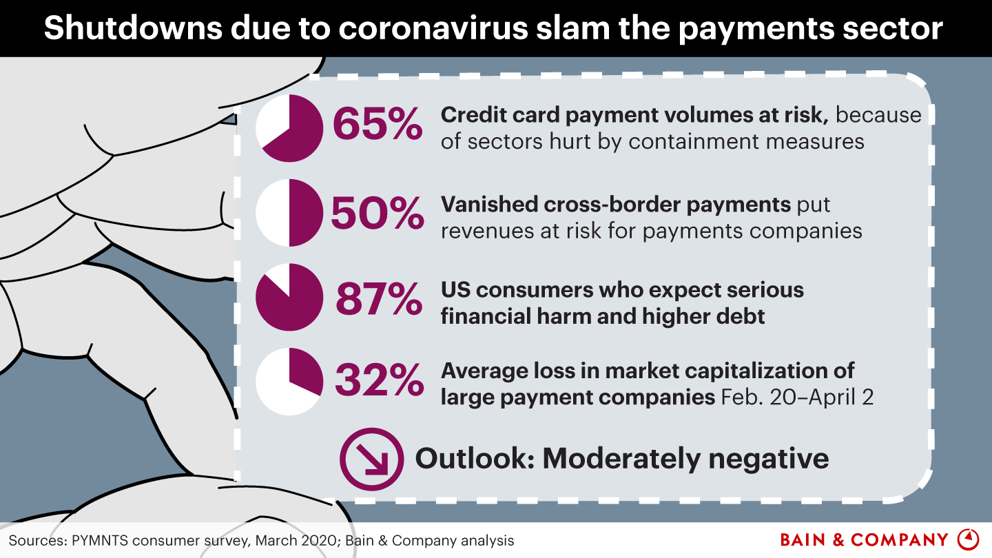 Shutdowns due to coronavirus slam the payments sector