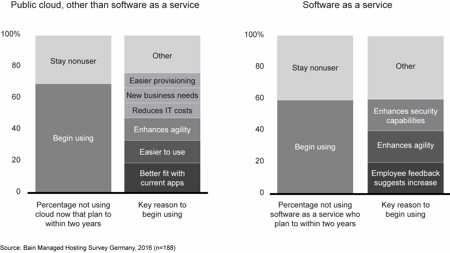 In Germany, most of the companies we surveyed that were not already using public cloud or software as a service said they intended to begin doing so within two years