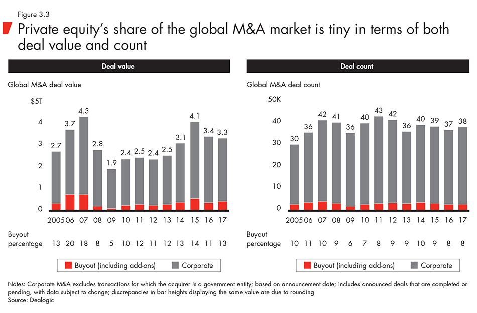 Private equity’s share of the global M&A market is tiny in terms of both deal value and count