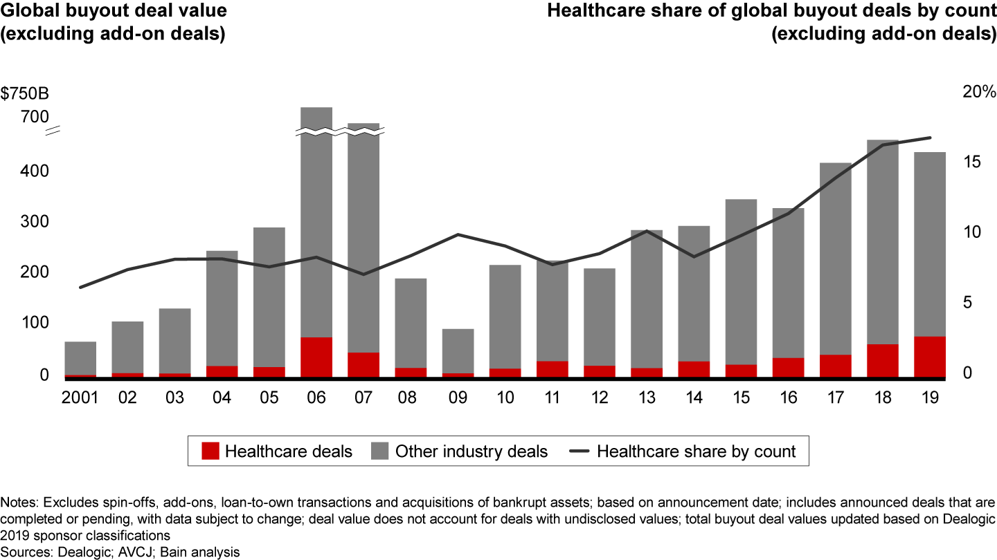 Private equity investors increasingly flock to healthcare assets