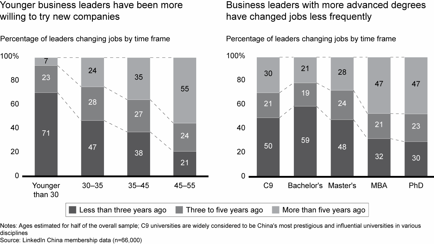 Younger leaders and those with less advanced degrees have been more likely to change jobs over the past three years