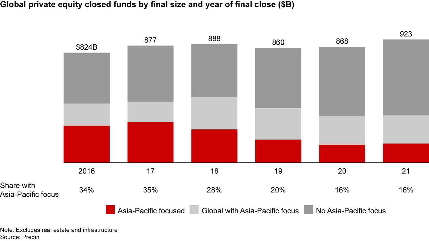 Global fund-raising rose 6%, and the share of Asia-Pacific-focused funds was unchanged
