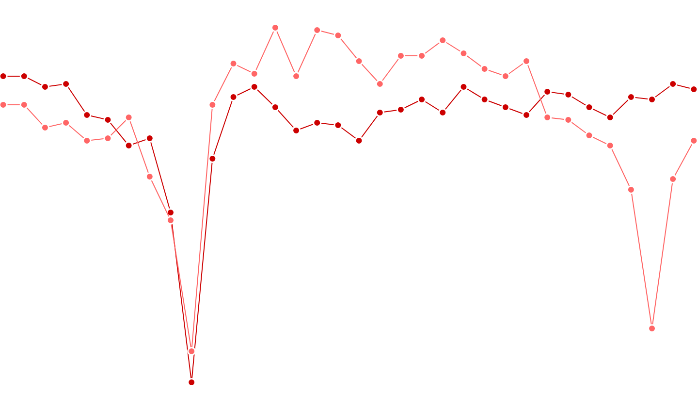 Line chart with two lines tracking automotive profitability