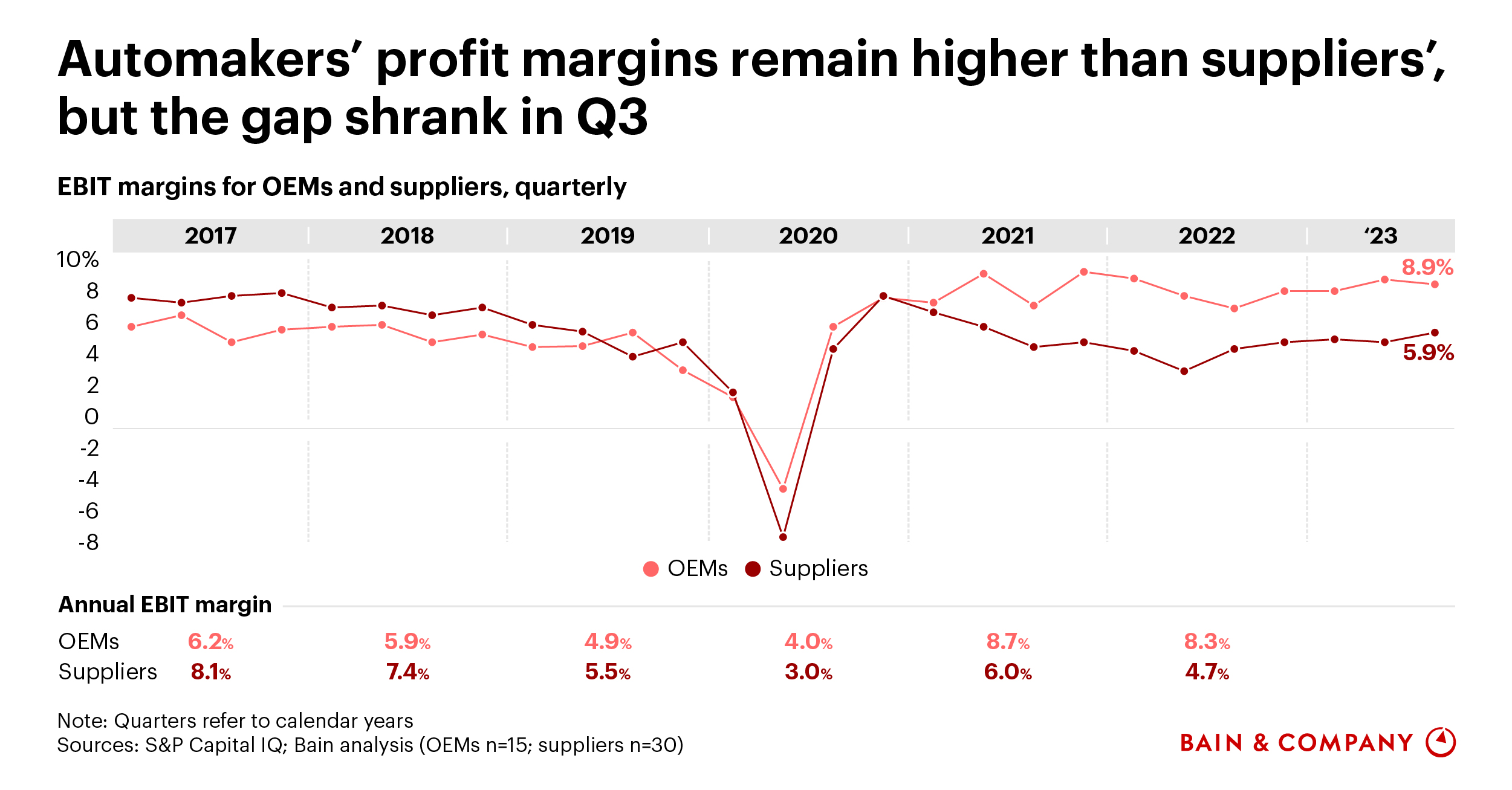 Automotive Profitability: How OEM and Supplier Margins Are Faring ...