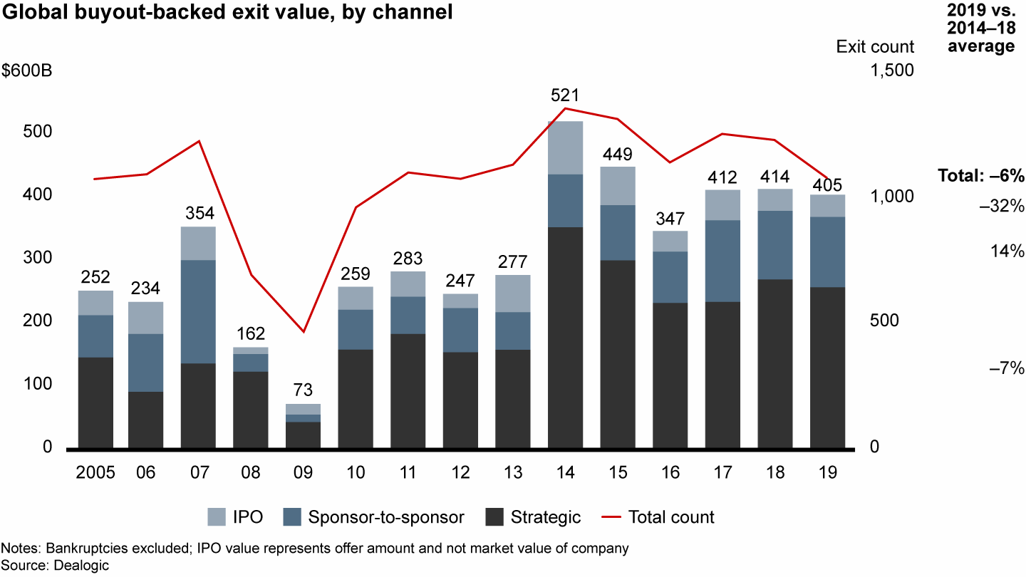 IPOs were down, while sponsor-to-sponsor deals and sales to strategic buyers kept pace