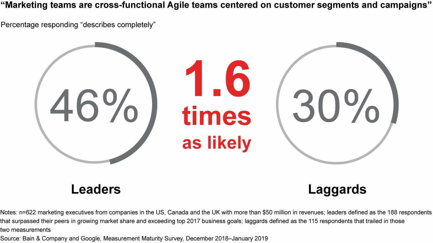 Leading companies tend to organize Agile teams centered on customer segments and campaigns
