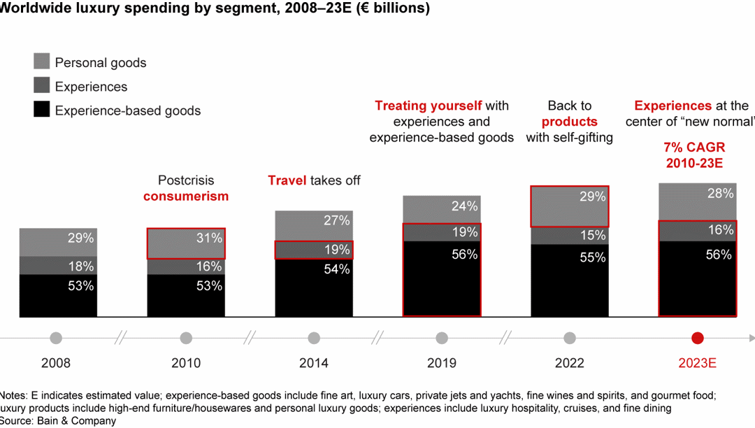 Long Live Luxury: Converge to Expand through Turbulence | Bain & Company