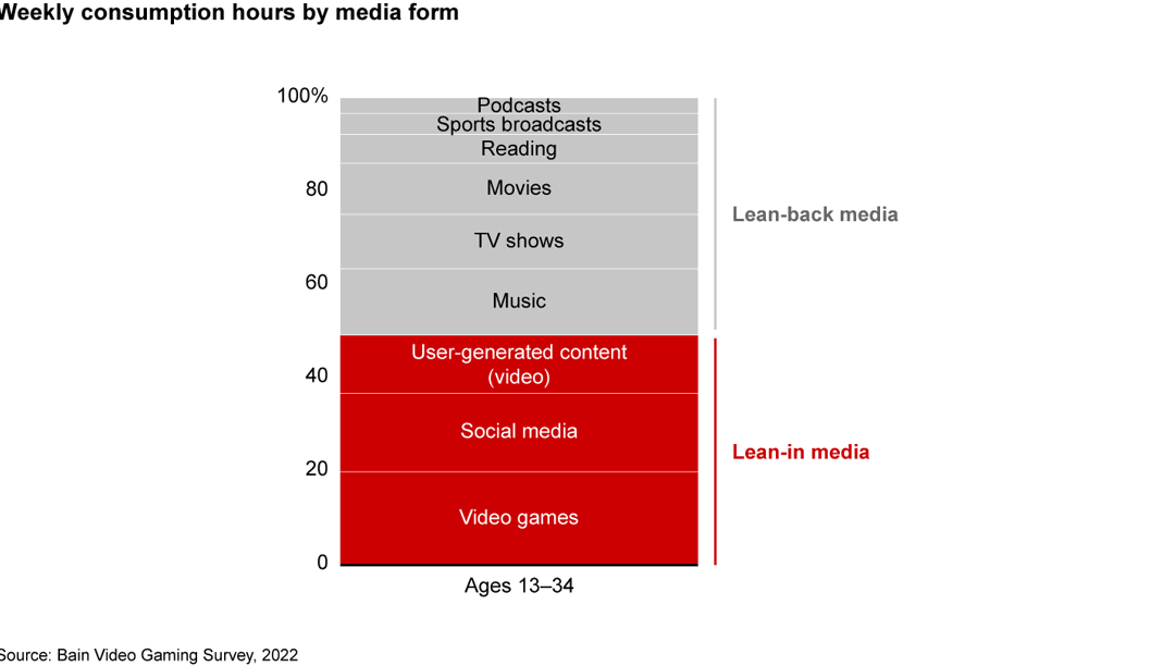 The New Era of Immersive Entertainment | Bain & Company