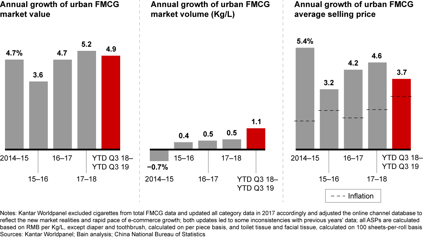 Overall, FMCG value growth was slightly lower due to rising volume growth but a slower rate of average selling price growth