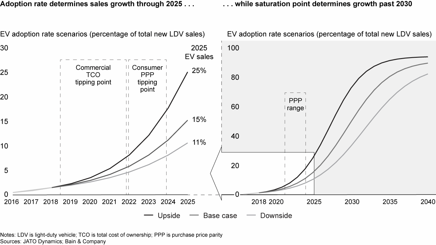A top-down analysis based on historical adoption suggest that electric vehicles sales could grow much faster than current forecasts