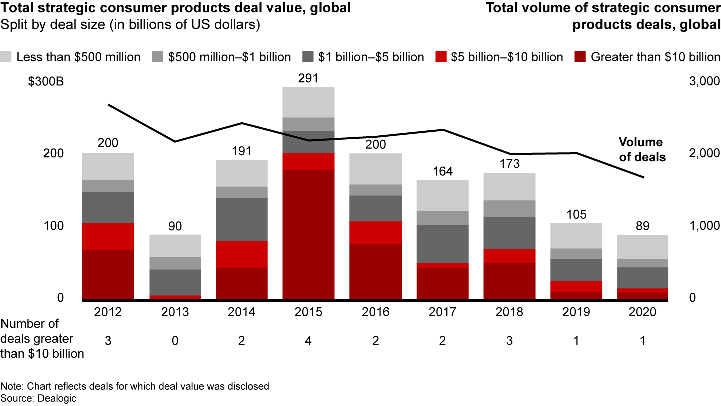 Consumer products M&A deal value has been declining since a peak in 2015