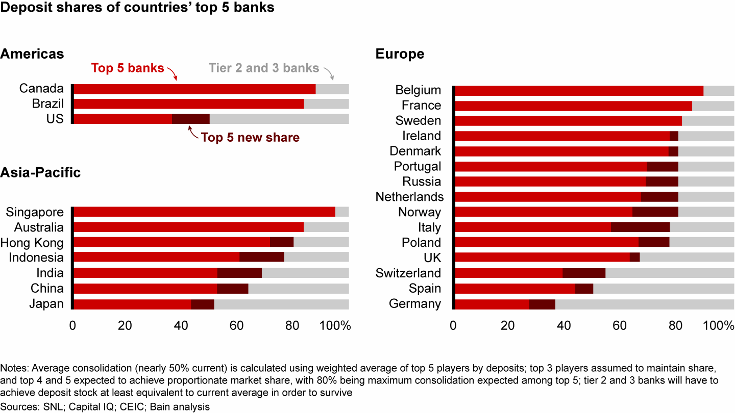 M&A and consolidation are expected to help top 5 banks gain up to 10% share of their respective domestic markets
