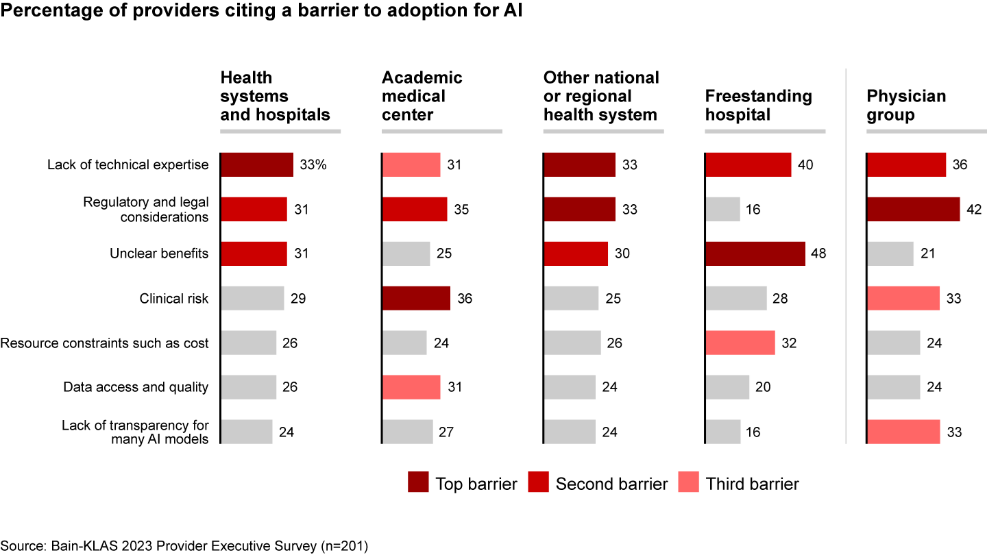 Several barriers are hindering AI adoption