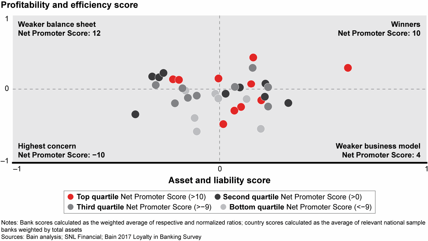 Net Promoter Score® and bank health score are correlated