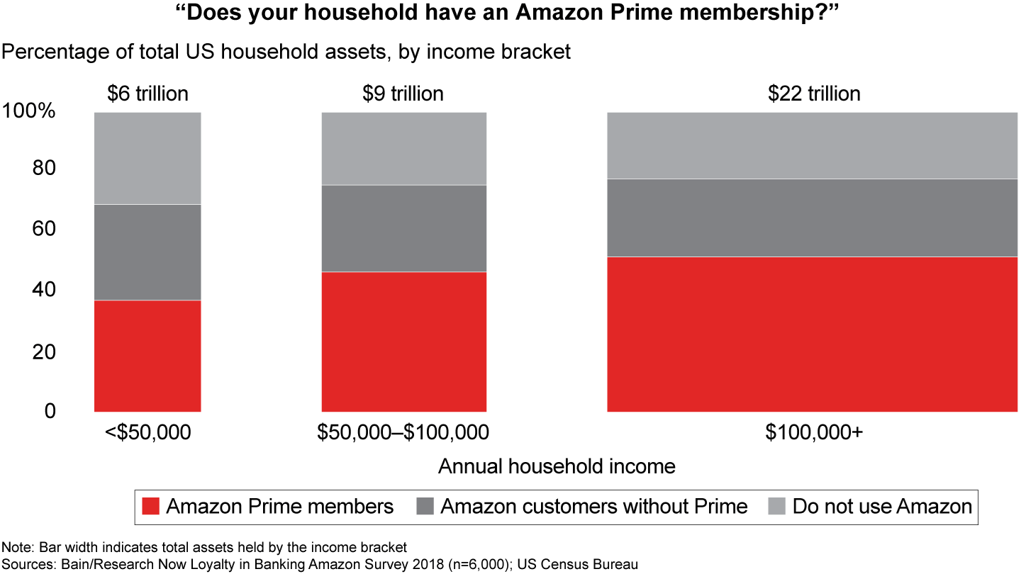 Banks’ most valuable customers have deep relationships with Amazon