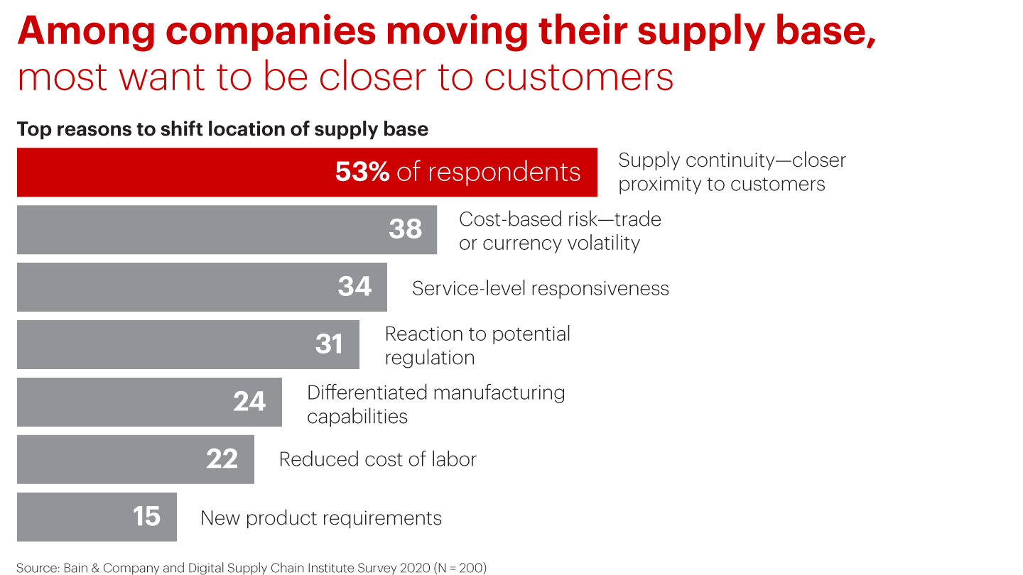 Why Companies Are Rerouting Their Supply Chains | Bain & Company
