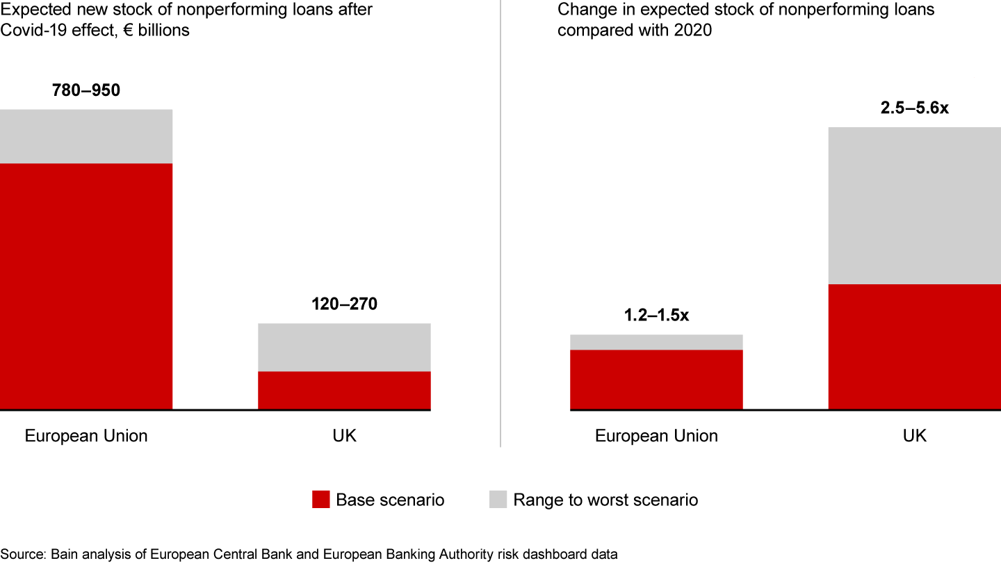 For European Banks, Time to Set a New Course after the Storm Bain