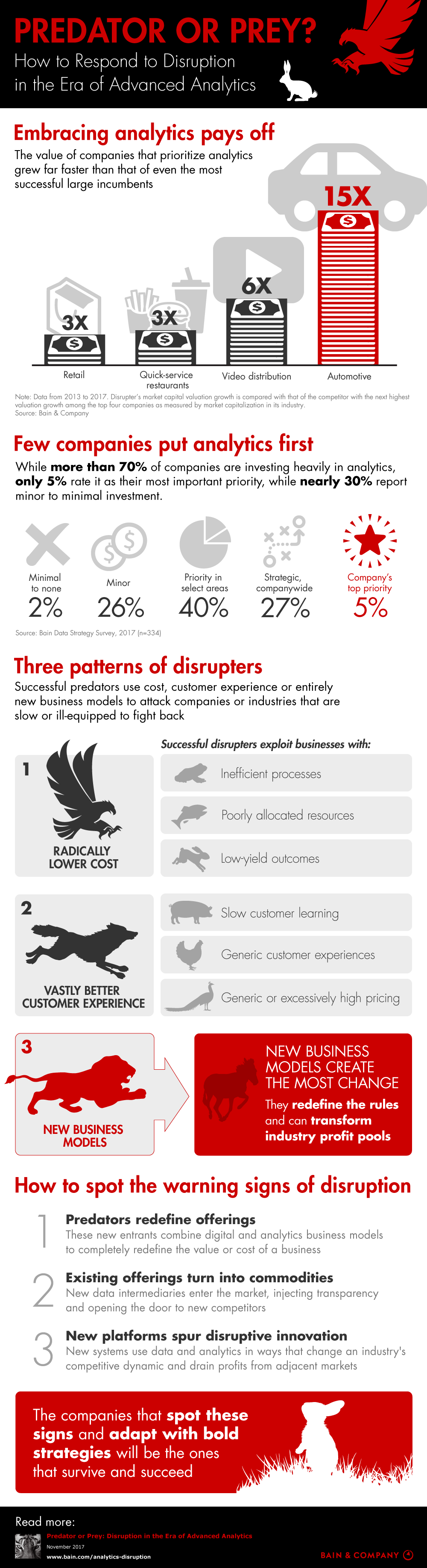 How to Respond to Disruption in the Era of Advanced Analytics
