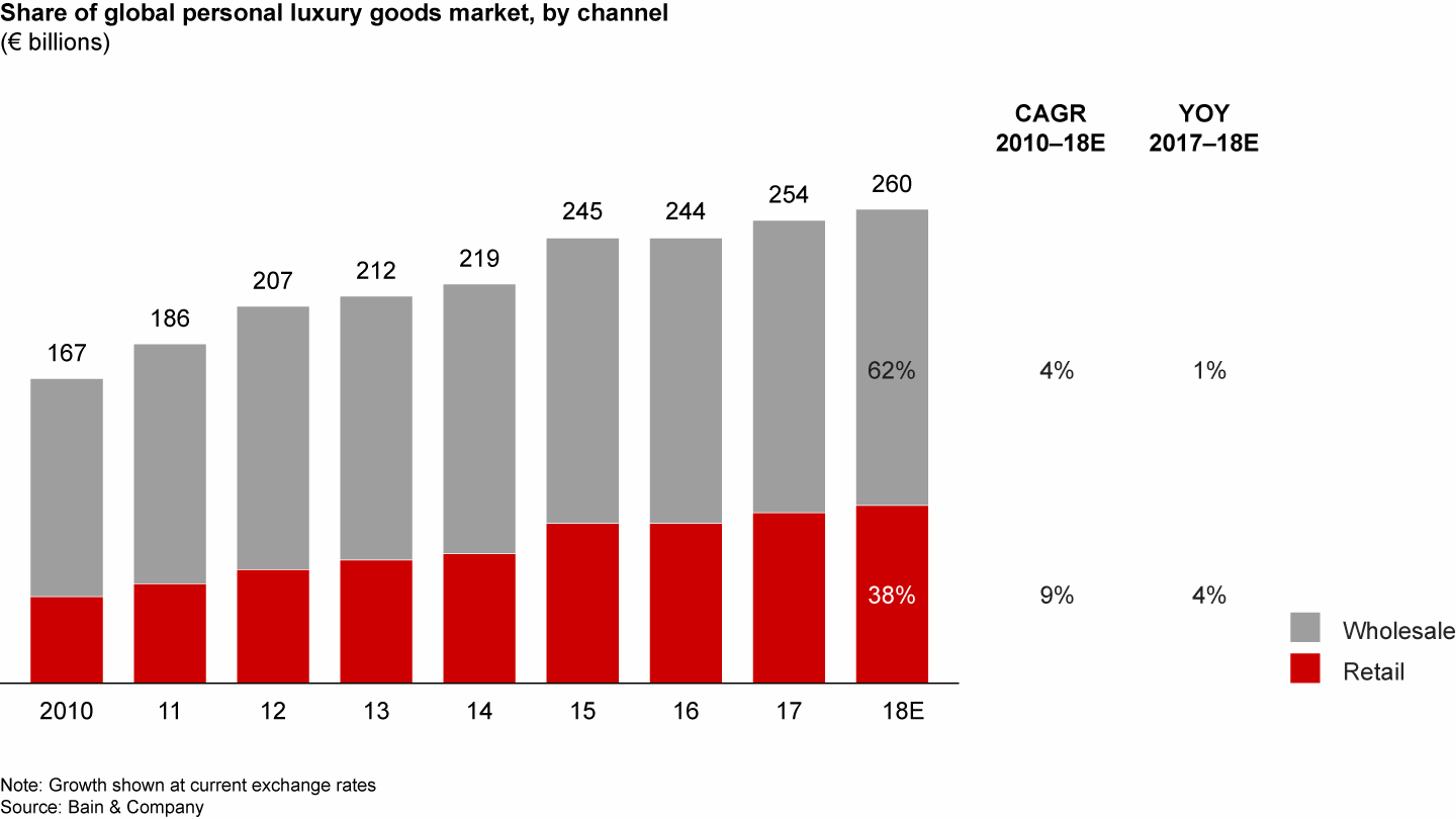 Wholesale remained the dominant channel for luxury goods, but owned retail continues to grow faster