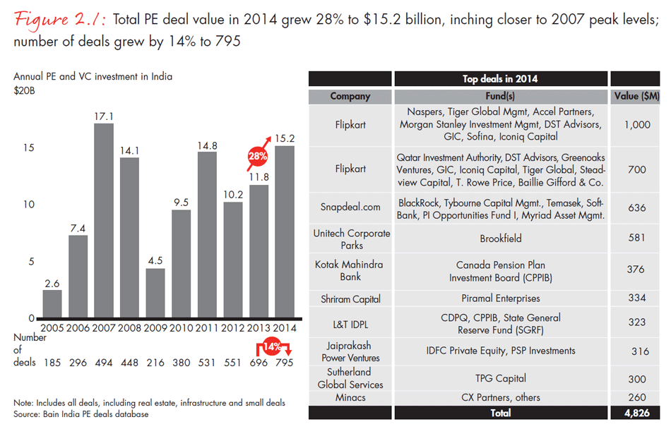 india-private-equity-report-2015-fig0201_embed india-private-equity-report-2015-fig0201_embed