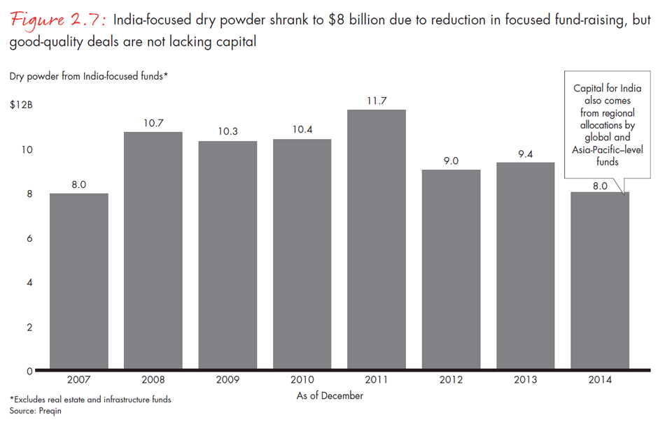 india-private-equity-report-2015-fig0207_embed india-private-equity-report-2015-fig0207_embed