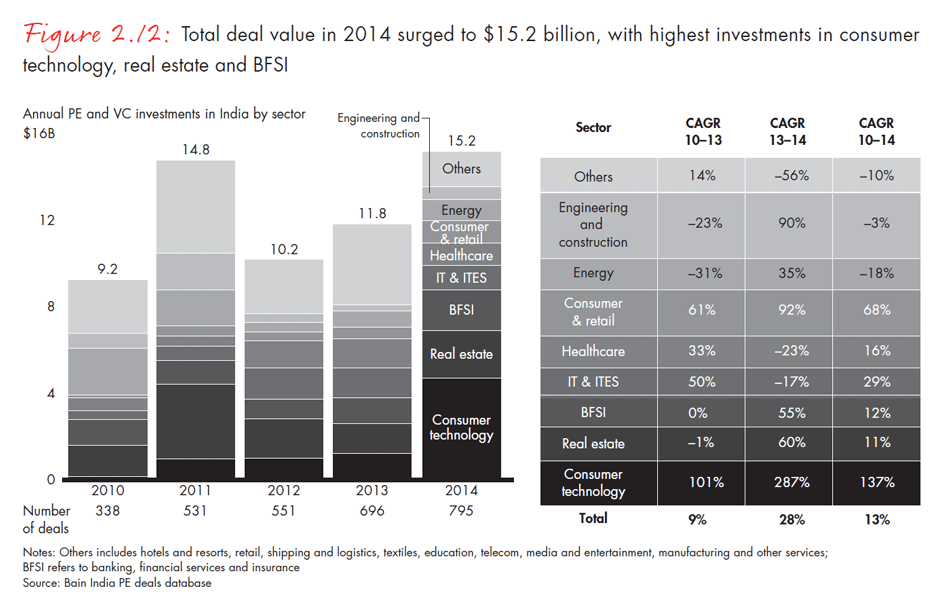 india-private-equity-report-2015-fig0212_embed india-private-equity-report-2015-fig0212_embed