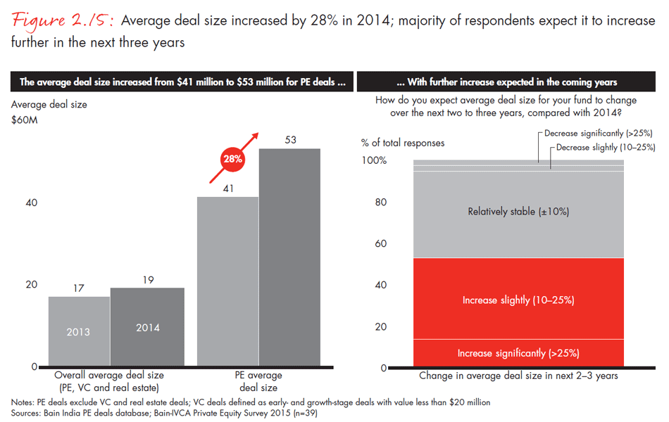 india-private-equity-report-2015-fig0215_embed india-private-equity-report-2015-fig0215_embed