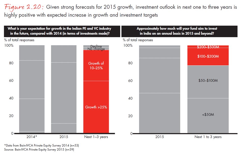 india-private-equity-report-2015-fig0220_embed india-private-equity-report-2015-fig0220_embed