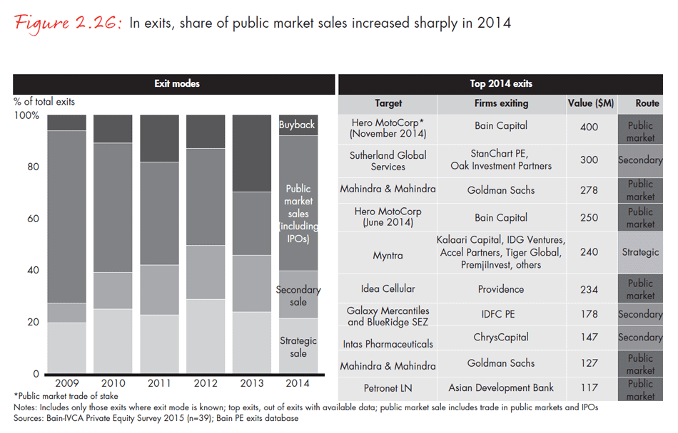 india-private-equity-report-2015-fig0226_embed india-private-equity-report-2015-fig0226_embed