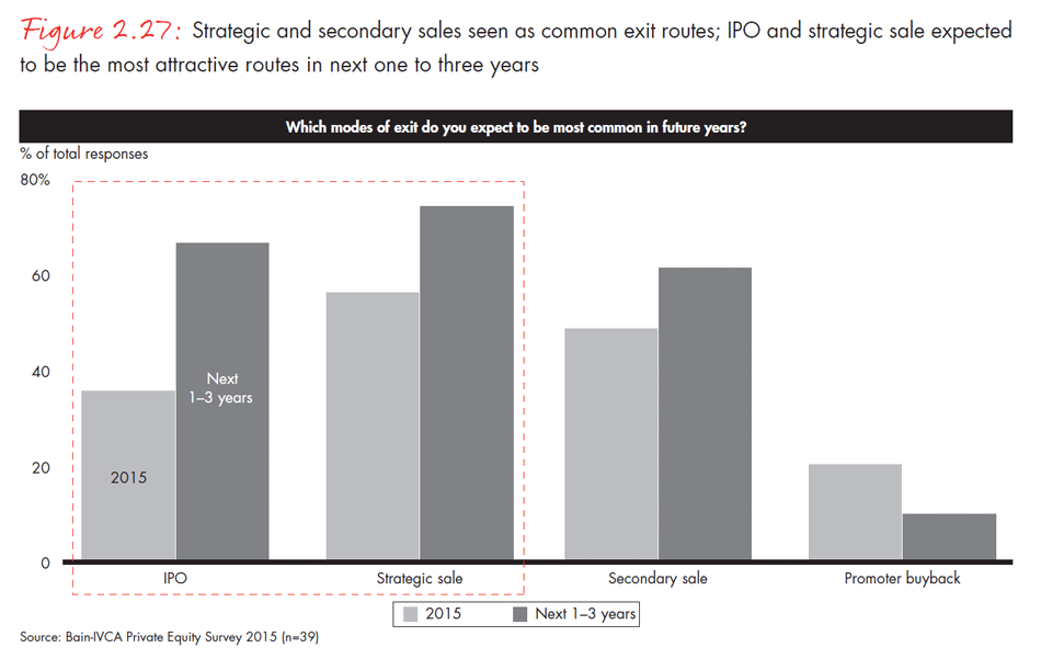 india-private-equity-report-2015-fig0227_embed india-private-equity-report-2015-fig0227_embed