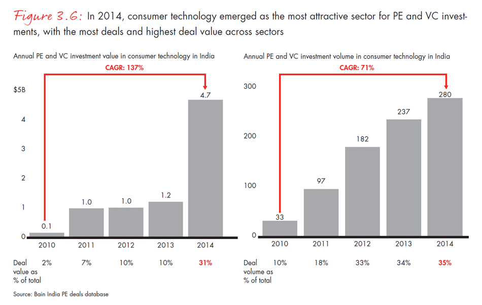 india-private-equity-report-2015-fig0306_embed india-private-equity-report-2015-fig0306_embed