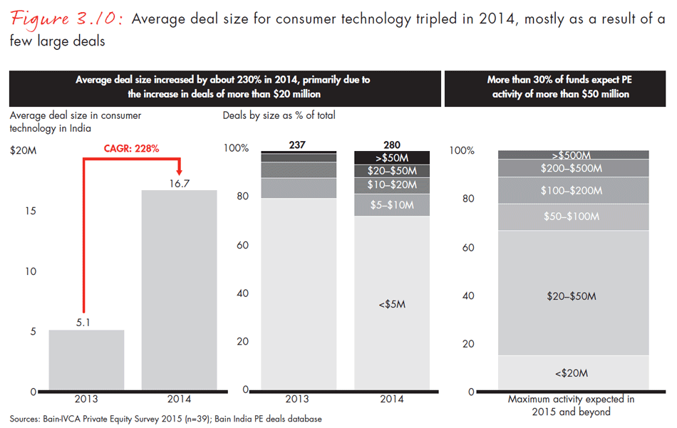 india-private-equity-report-2015-fig0310_embed india-private-equity-report-2015-fig0310_embed