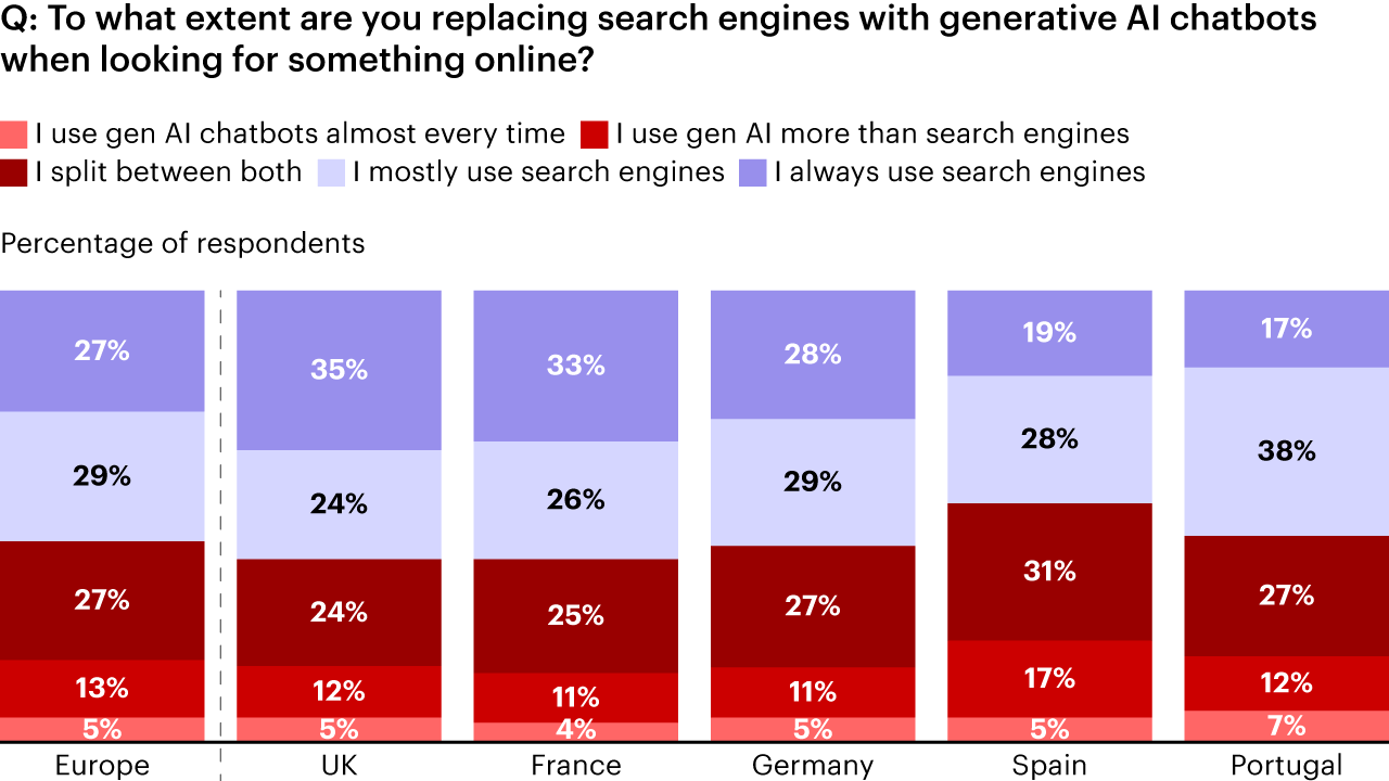Spanish consumers are replacing search engines with generative AI tools at the highest rate