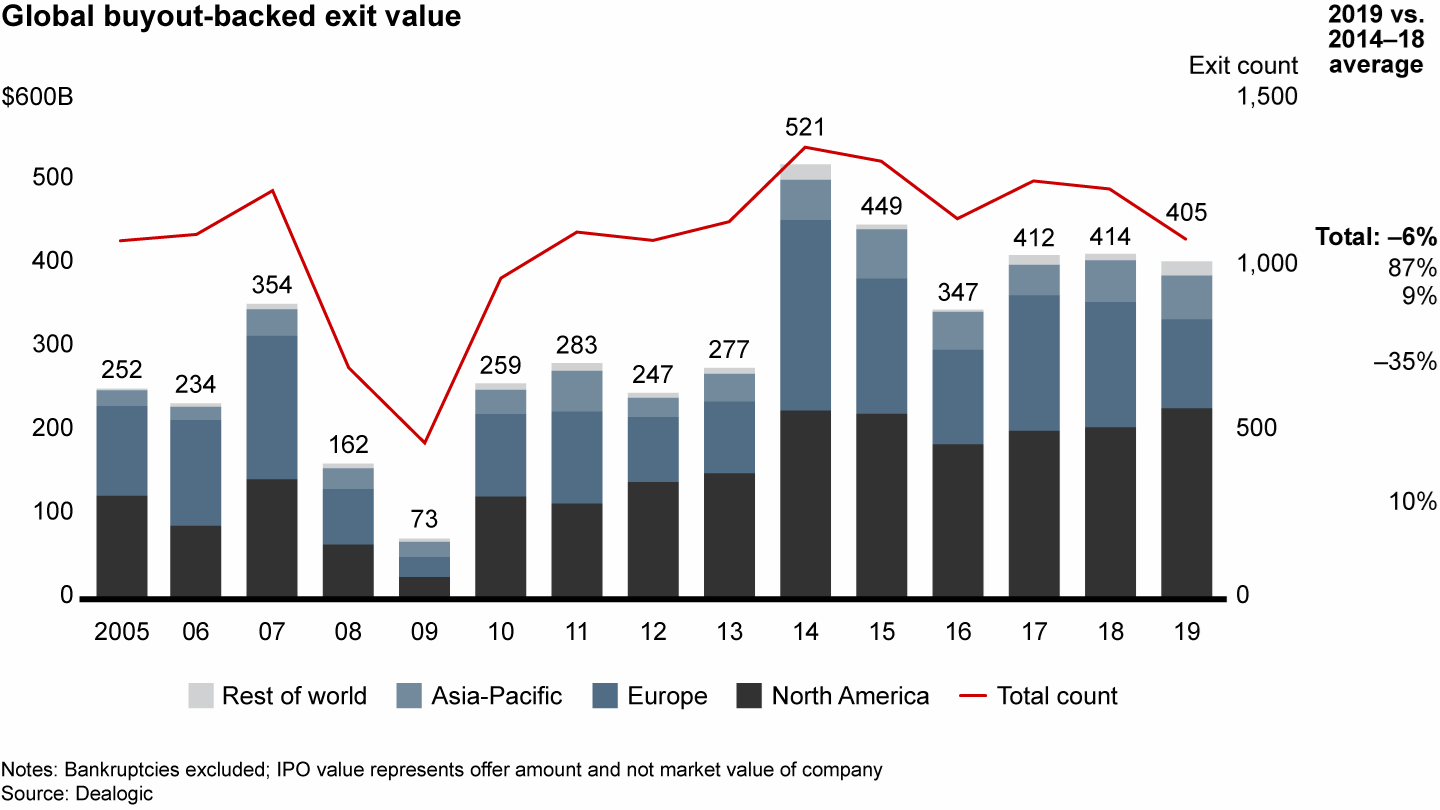 The favorable environment for exits persisted in 2019
