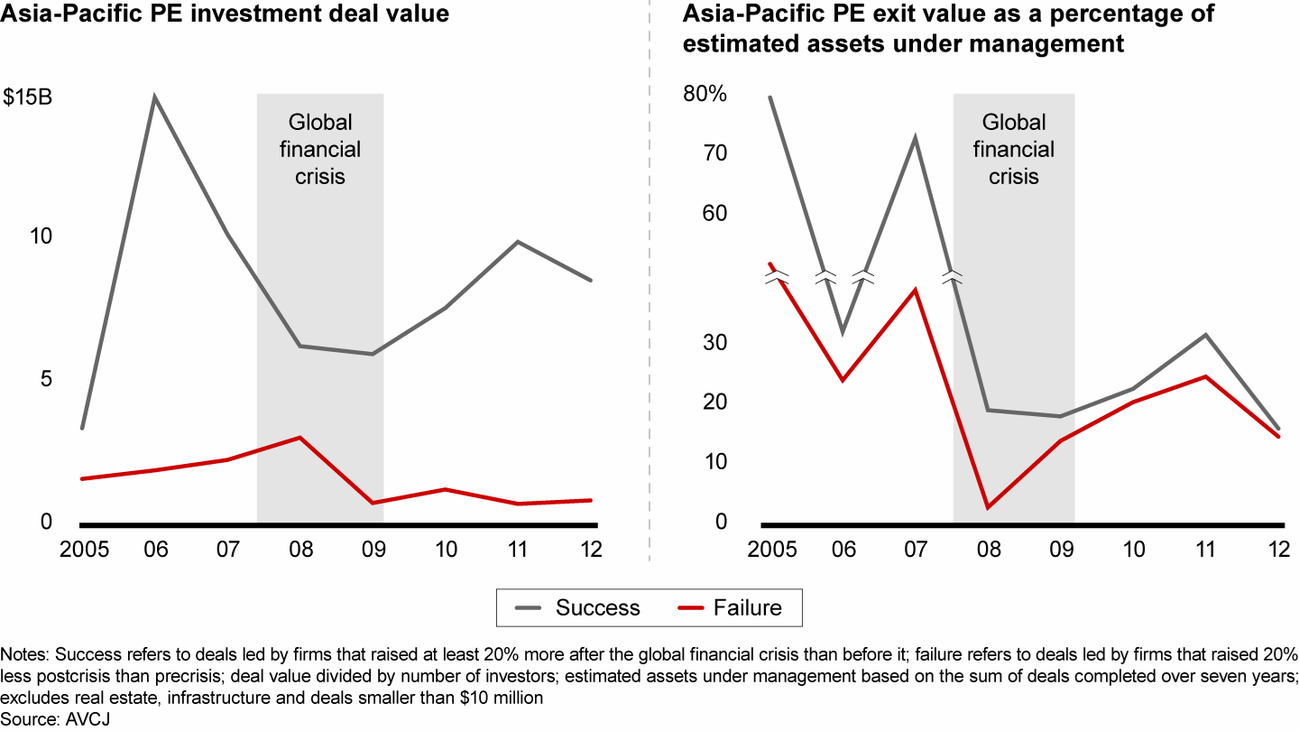 Successful PE firms made relatively few investments or exits during the financial crisis