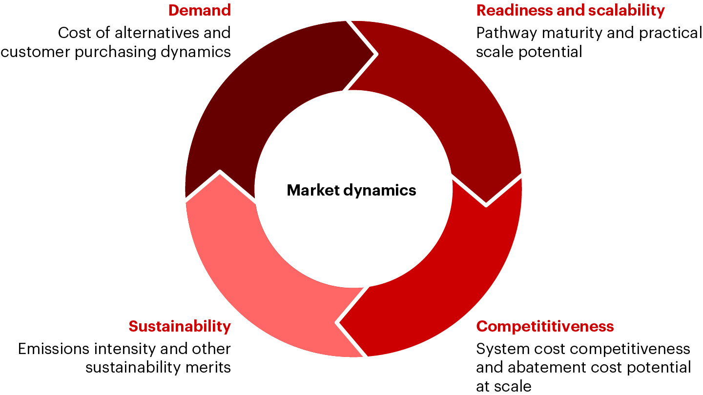 Four dynamics affect the clean fuels market, its viability, and its potential to scale