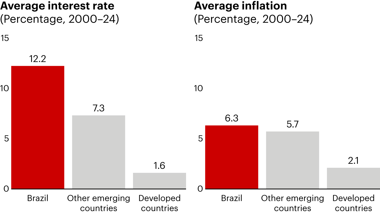 Interest rates and inflation in Brazil are above emerging, developed countries