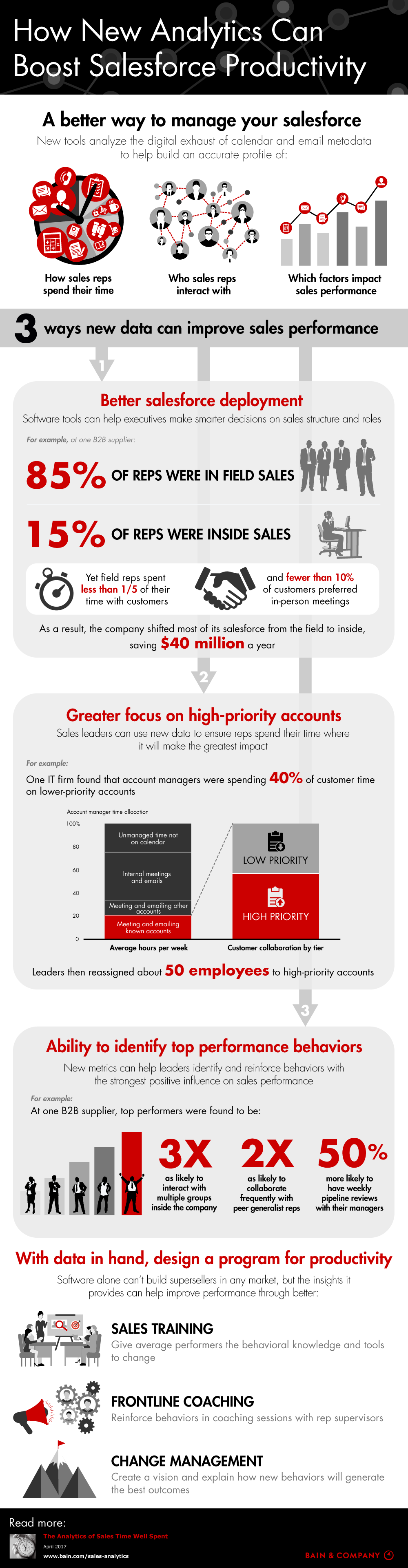 How New Analytics Can Boost Salesforce Productivity
