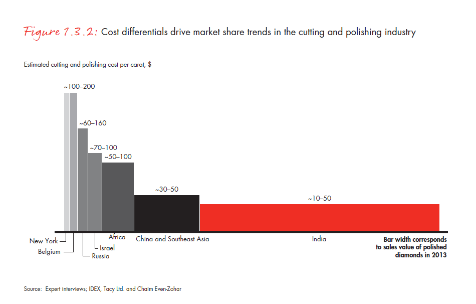 the-global-diamond-report-2014-fig-01-03-02_embed the-global-diamond-report-2014-fig-01-03-02_embed