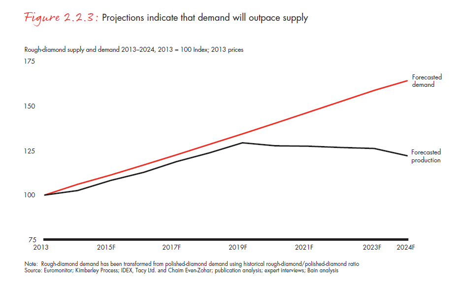 the-global-diamond-report-2014-fig-02-02-03_embed the-global-diamond-report-2014-fig-02-02-03_embed