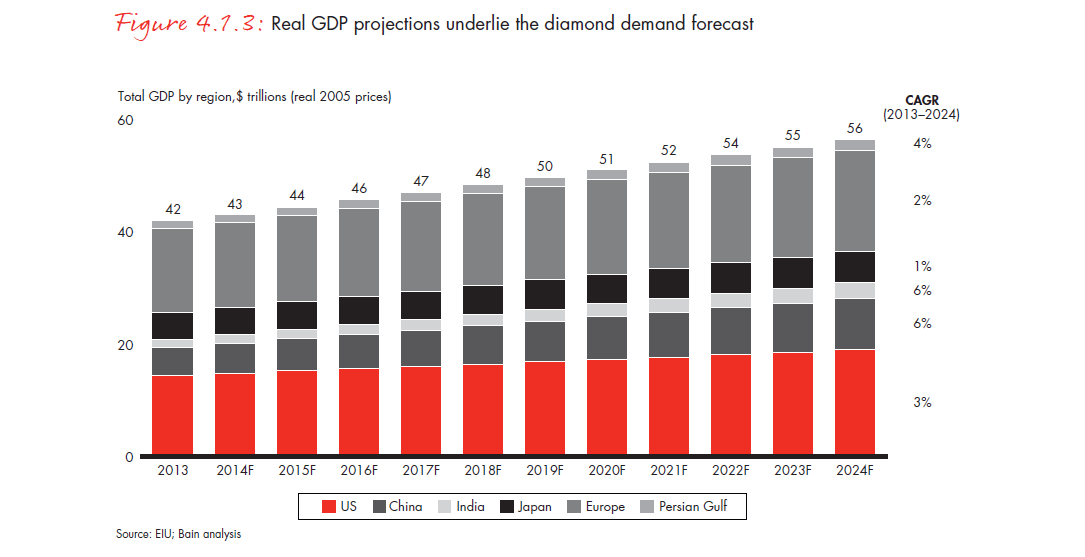 the-global-diamond-report-2014-fig-04-01-03_embed the-global-diamond-report-2014-fig-04-01-03_embed