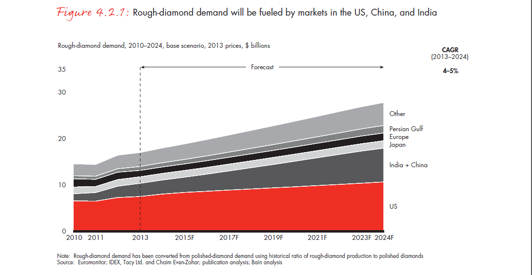 the-global-diamond-report-2014-fig-04-02-01_embed the-global-diamond-report-2014-fig-04-02-01_embed