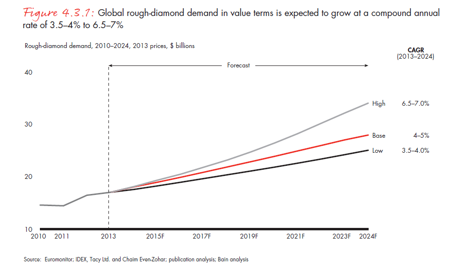 the-global-diamond-report-2014-fig-04-03-01_embed the-global-diamond-report-2014-fig-04-03-01_embed
