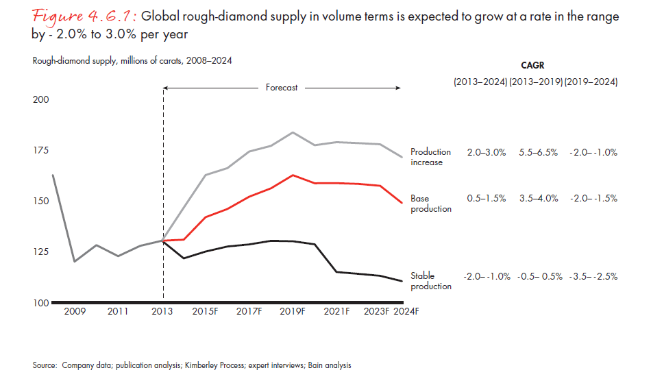 the-global-diamond-report-2014-fig-04-06-01_embed the-global-diamond-report-2014-fig-04-06-01_embed