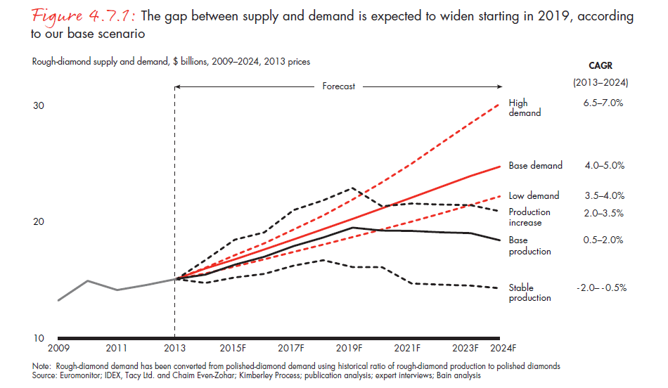 the-global-diamond-report-2014-fig-04-07-01_embed the-global-diamond-report-2014-fig-04-07-01_embed