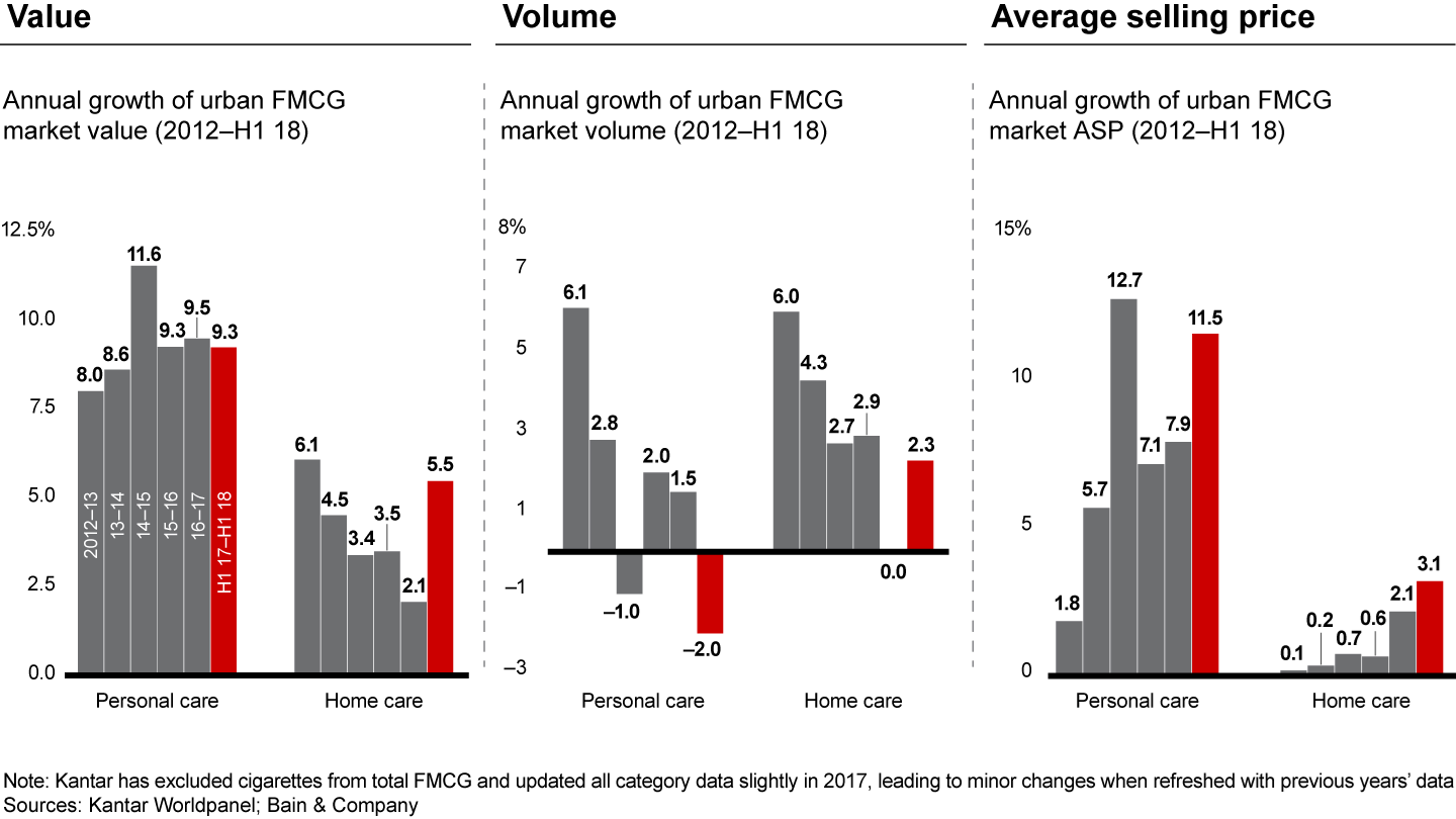 Higher prices led to higher value growth in personal care, while home care experienced both volume and price growth